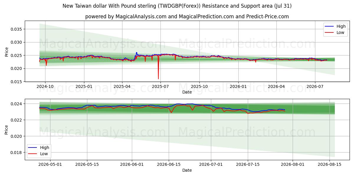  Nuovo dollaro di Taiwan con la sterlina (TWDGBP(Forex)) Support and Resistance area (30 Jul) 