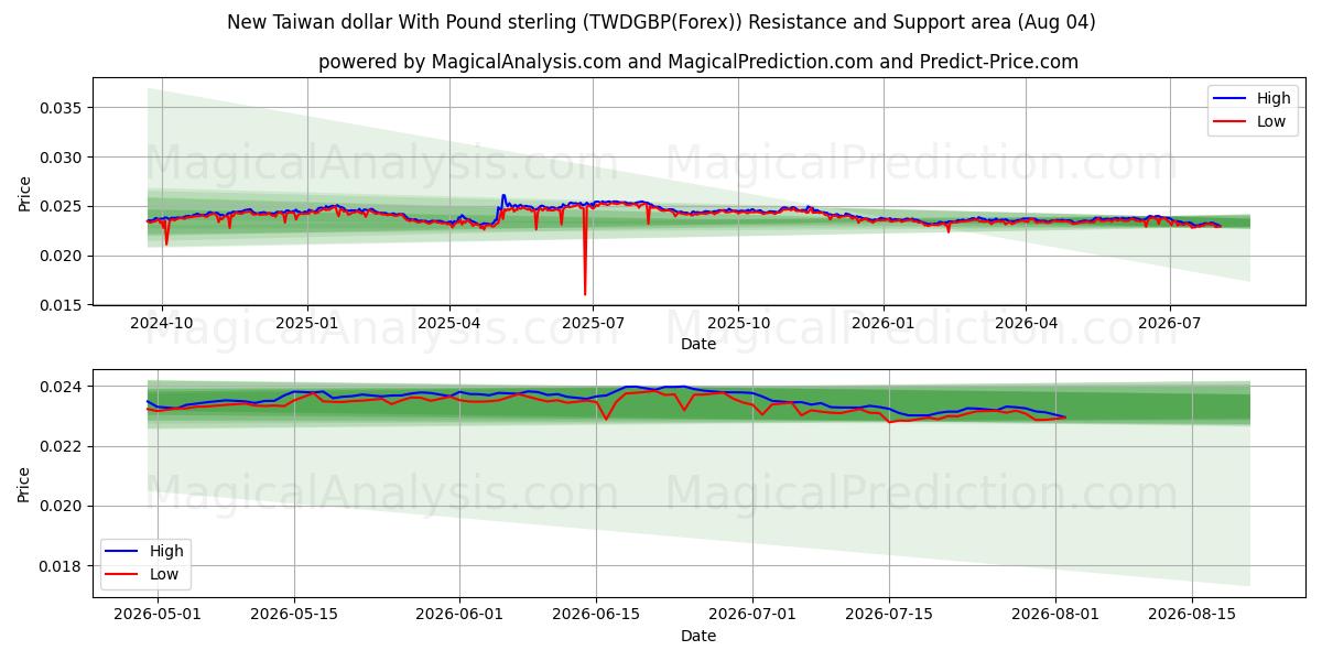  파운드 스털링을 사용하는 신대만 달러 (TWDGBP(Forex)) Support and Resistance area (03 Aug) 