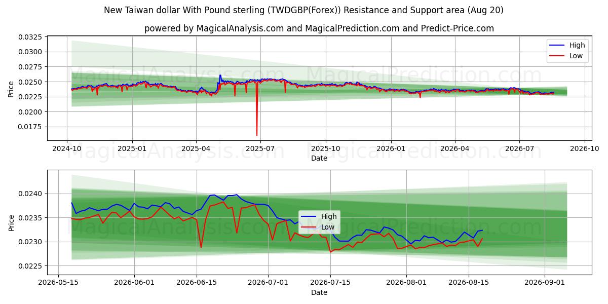  Nuevo dólar taiwanés Con Libra esterlina (TWDGBP(Forex)) Support and Resistance area (18 Aug) 