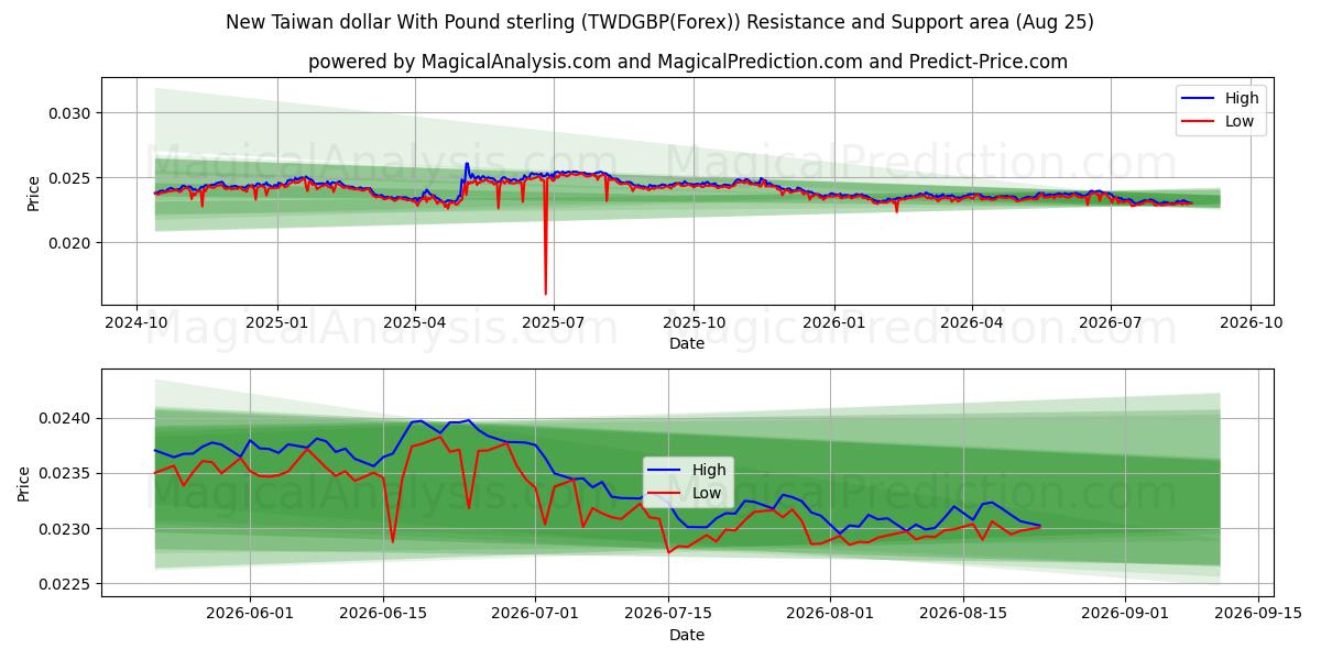 Novo dólar de Taiwan com libra esterlina (TWDGBP(Forex)) Support and Resistance area (24 Aug) 