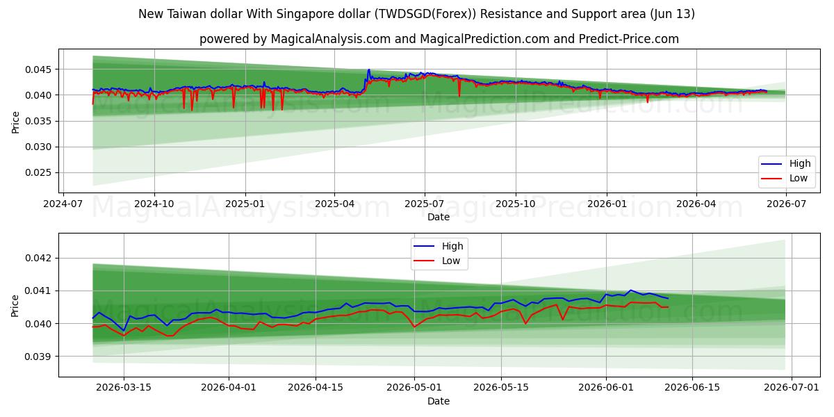  Ny Taiwan dollar med Singapore dollar (TWDSGD(Forex)) Support and Resistance area (12 Jun) 