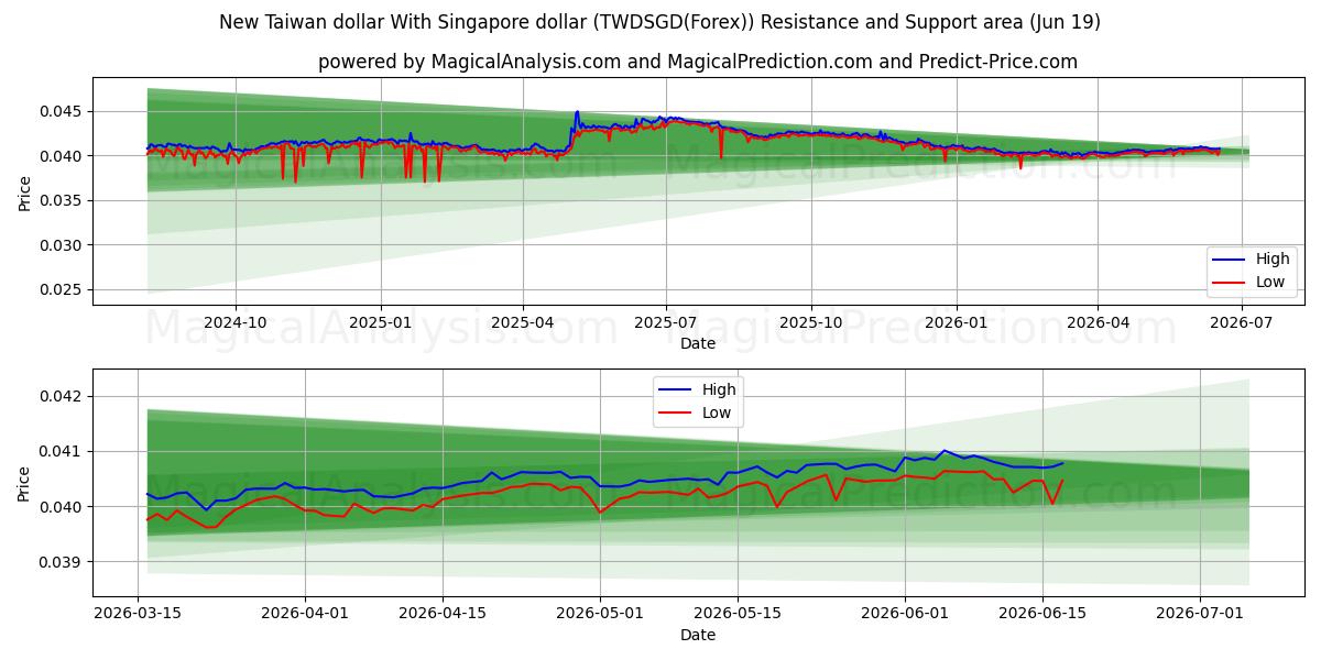  신대만 달러와 싱가포르 달러 (TWDSGD(Forex)) Support and Resistance area (18 Jun) 