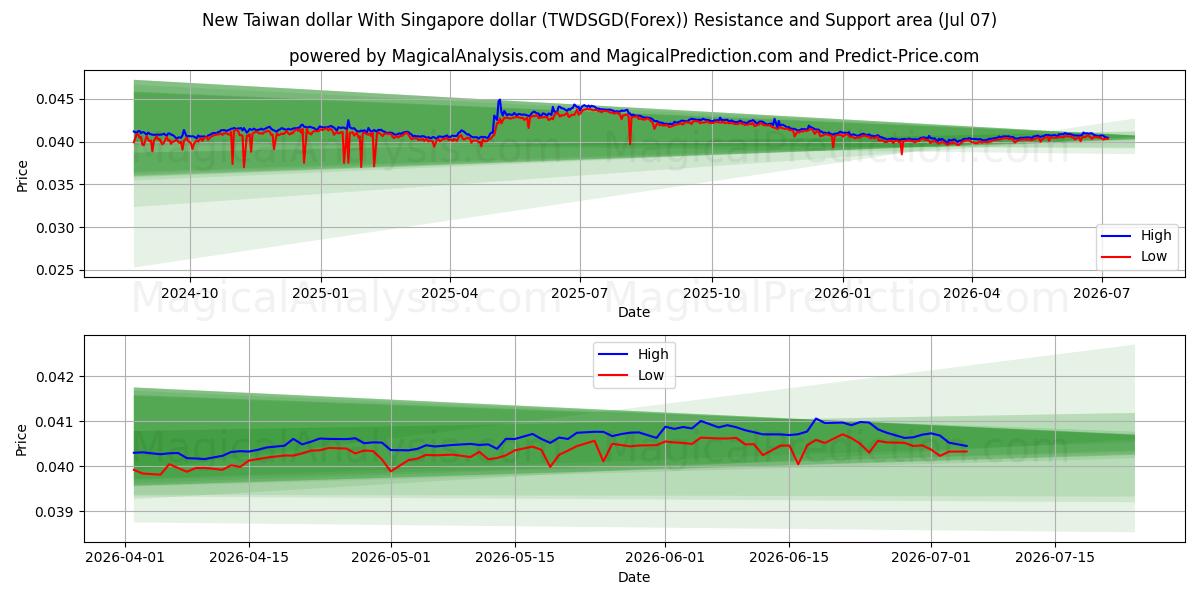  دلار جدید تایوان با دلار سنگاپور (TWDSGD(Forex)) Support and Resistance area (06 Jul) 