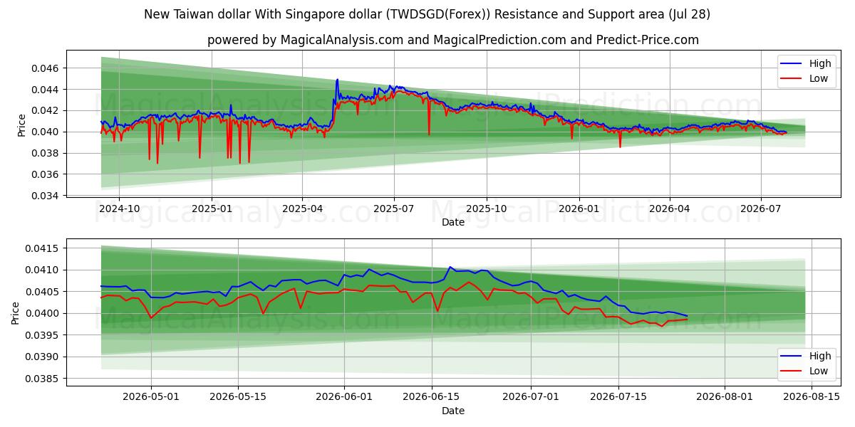  New Taiwan dollar With Singapore dollar (TWDSGD(Forex)) Support and Resistance area (27 Jul) 