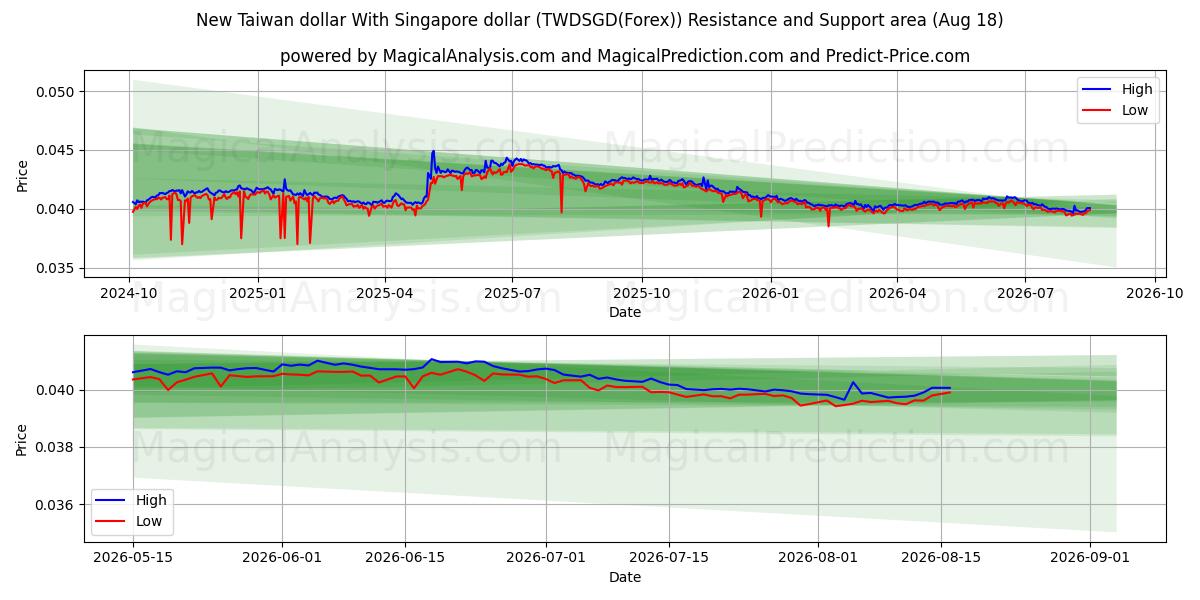  新台币 与 新加坡元 (TWDSGD(Forex)) Support and Resistance area (17 Aug) 