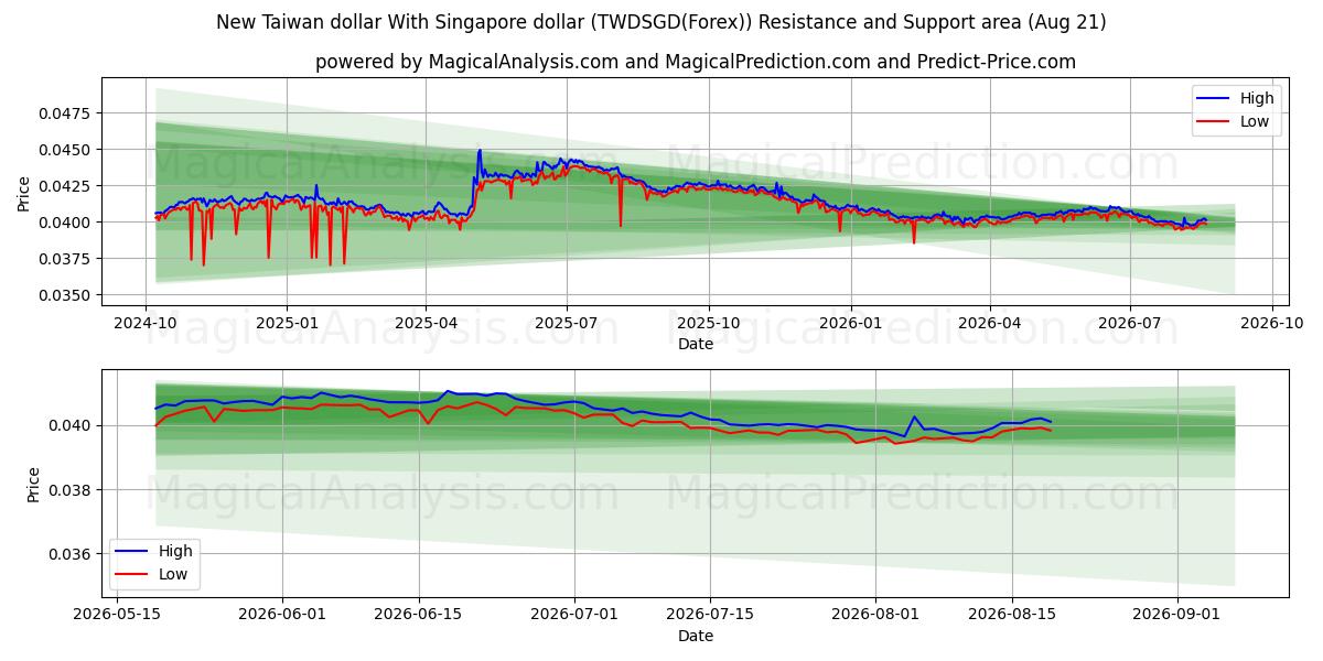  Ny Taiwan dollar med Singapore dollar (TWDSGD(Forex)) Support and Resistance area (18 Aug) 