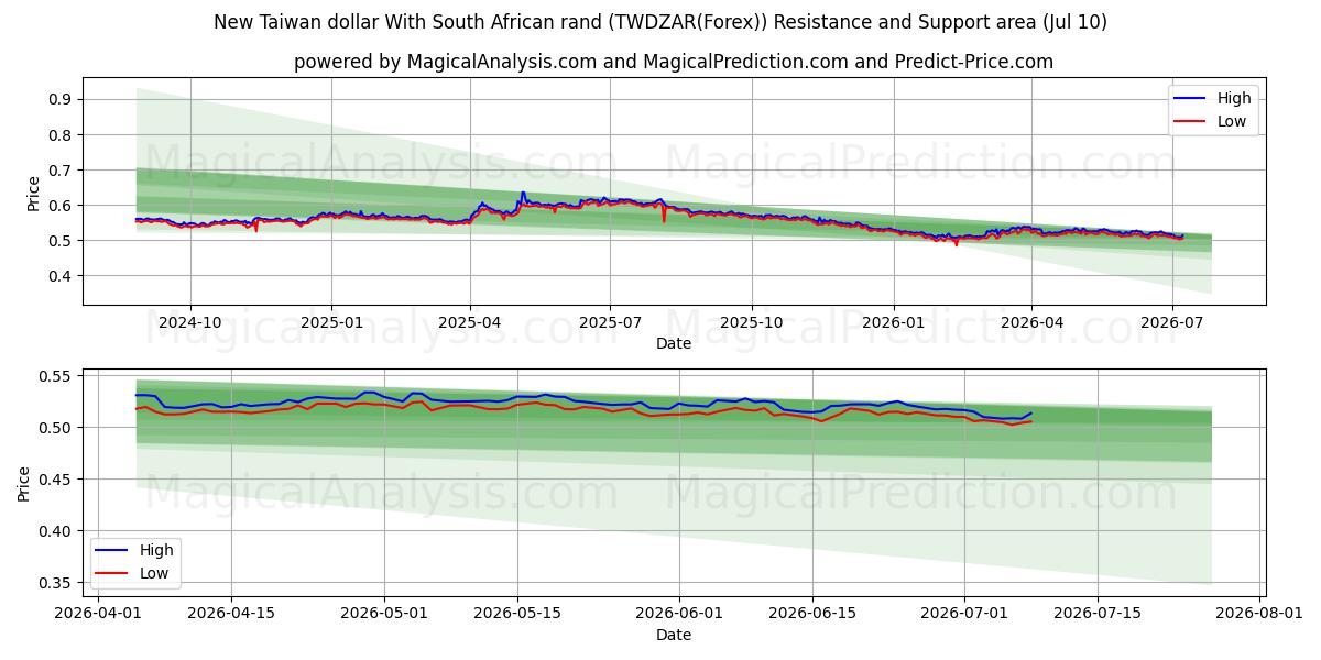  New Taiwan dollar With South African rand (TWDZAR(Forex)) Support and Resistance area (09 Jul) 