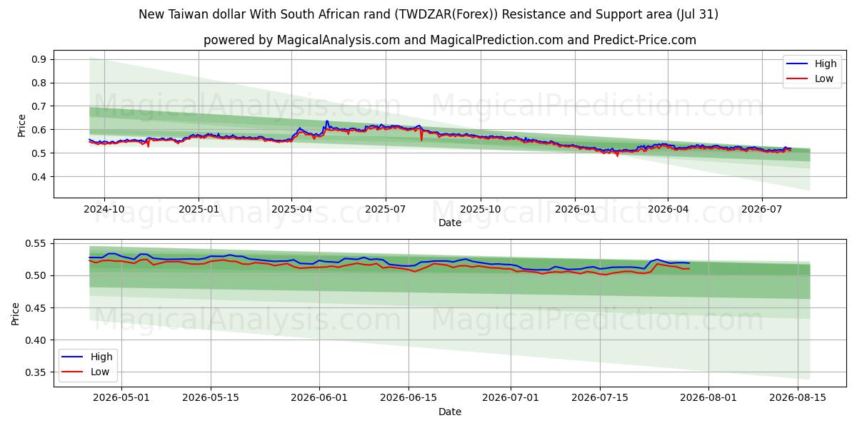  New Taiwan dollar With South African rand (TWDZAR(Forex)) Support and Resistance area (30 Jul) 