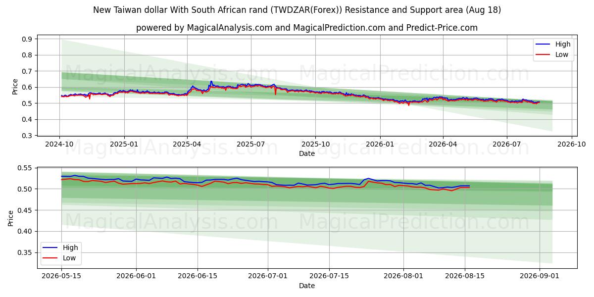  Novo dólar de Taiwan com rand sul-africano (TWDZAR(Forex)) Support and Resistance area (17 Aug) 