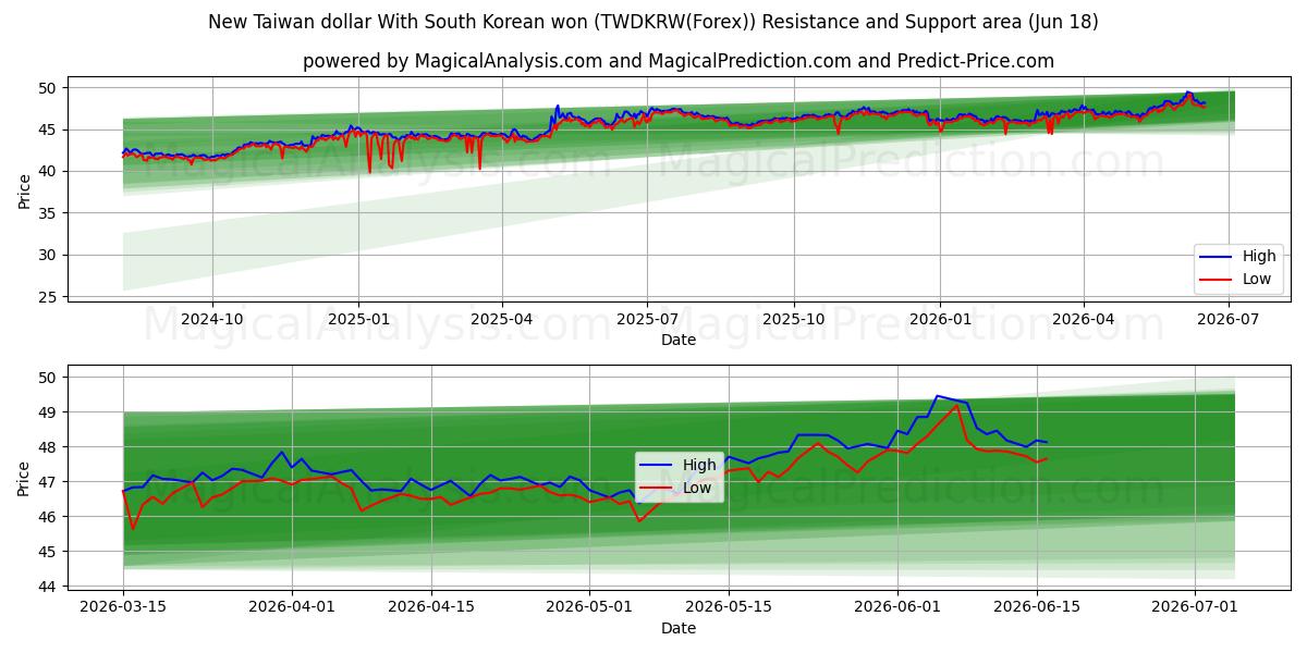  Nouveau dollar taïwanais Avec won sud-coréen (TWDKRW(Forex)) Support and Resistance area (17 Jun) 