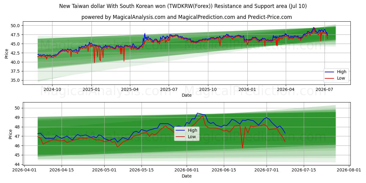  New Taiwan dollar With South Korean won (TWDKRW(Forex)) Support and Resistance area (09 Jul) 
