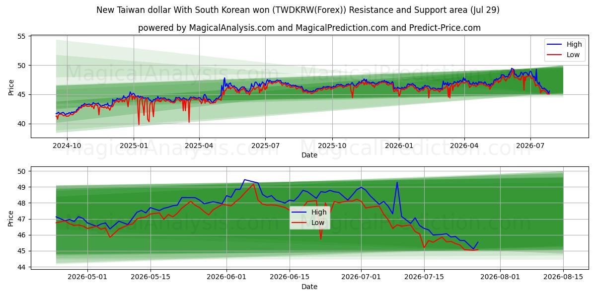  Nieuwe Taiwanese dollar met Zuid-Koreaanse won (TWDKRW(Forex)) Support and Resistance area (28 Jul) 
