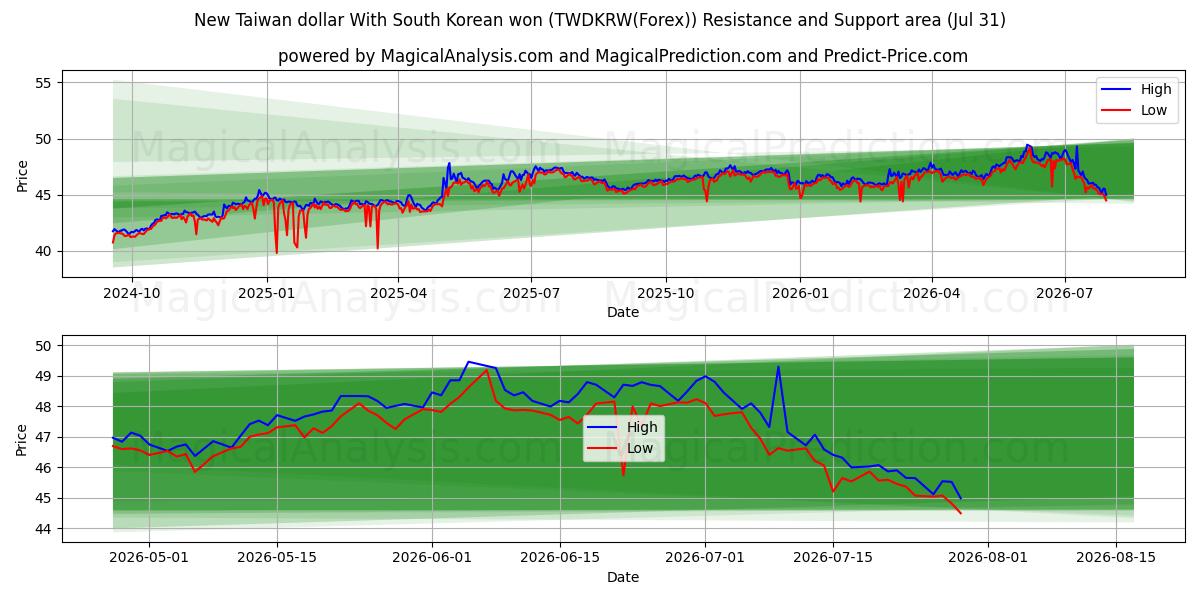  New Taiwan dollar With South Korean won (TWDKRW(Forex)) Support and Resistance area (30 Jul) 
