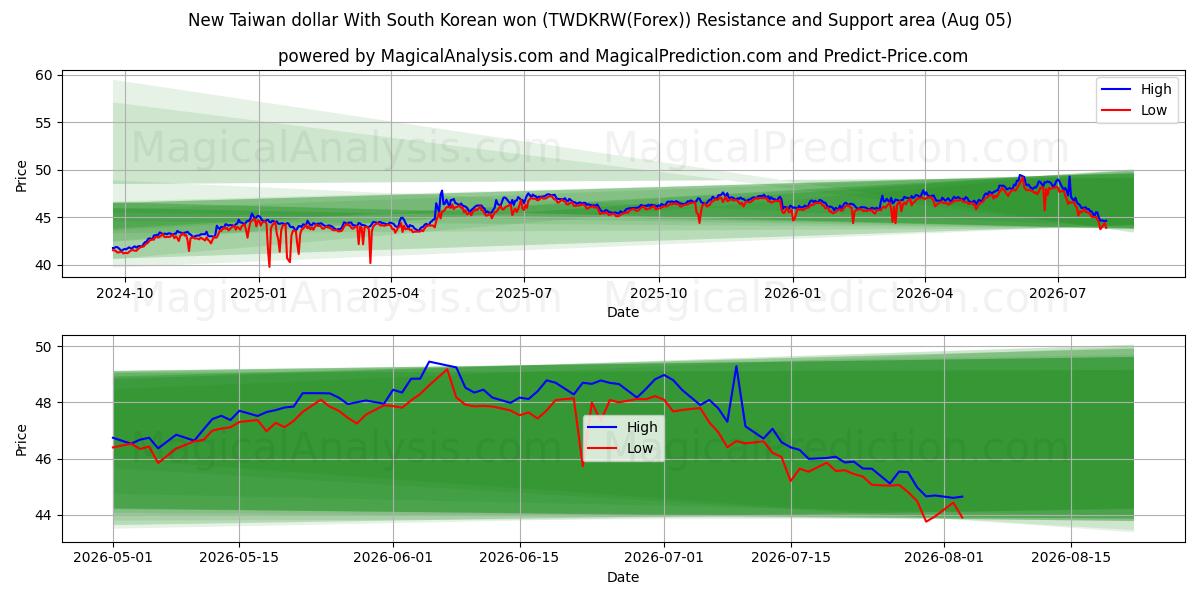  新台币兑韩元 (TWDKRW(Forex)) Support and Resistance area (04 Aug) 