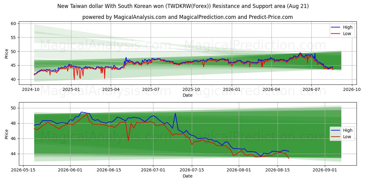  한국 원화로 신 대만 달러 (TWDKRW(Forex)) Support and Resistance area (20 Aug) 