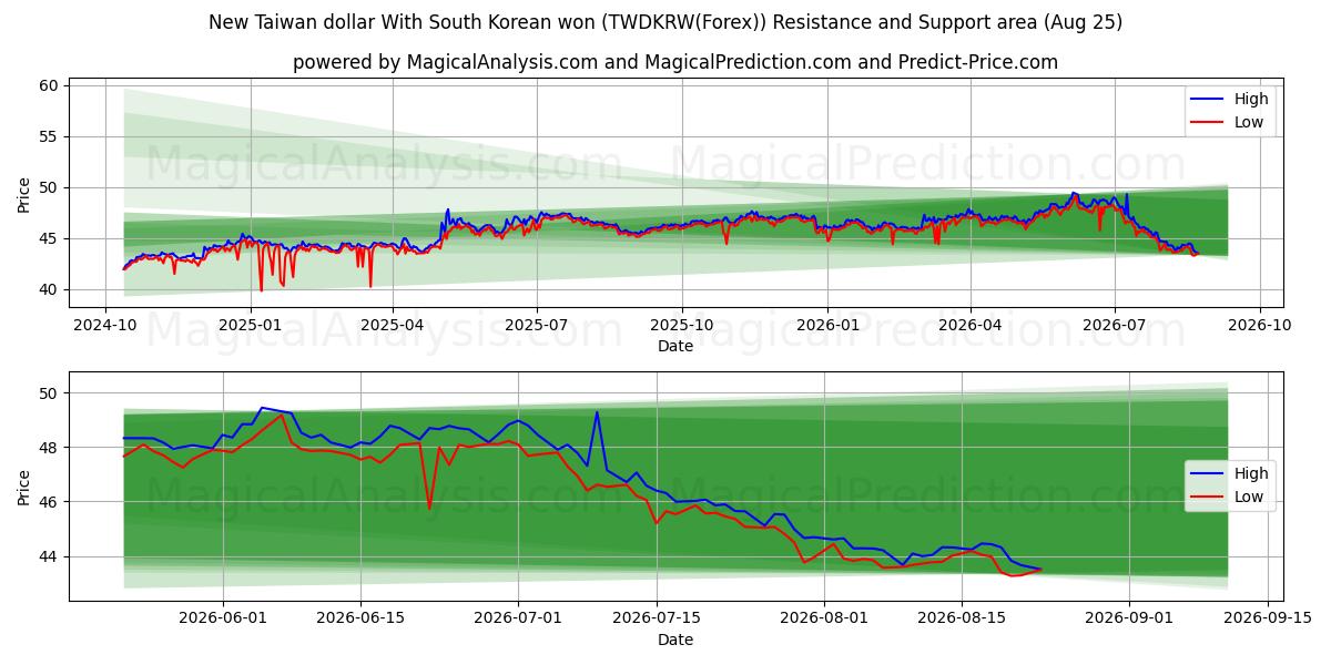  Ny Taiwan dollar med sydkoreanska won (TWDKRW(Forex)) Support and Resistance area (24 Aug) 