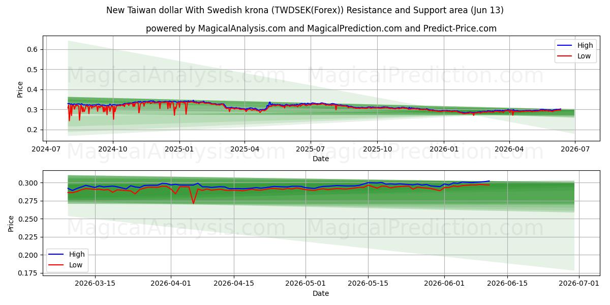  Nuovo dollaro taiwanese con corona svedese (TWDSEK(Forex)) Support and Resistance area (02 Jun) 