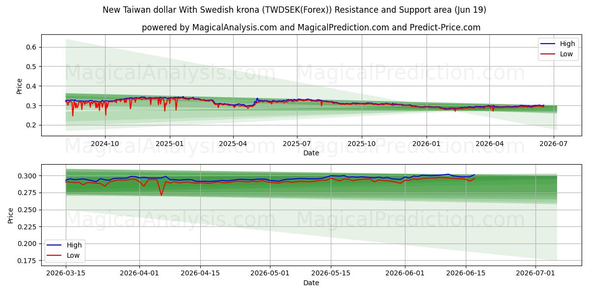  Yeni Tayvan Doları İsveç Kronu ile (TWDSEK(Forex)) Support and Resistance area (18 Jun) 