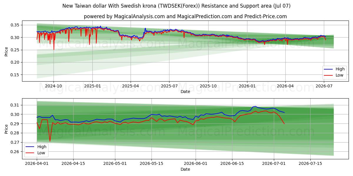  دلار جدید تایوان با کرون سوئد (TWDSEK(Forex)) Support and Resistance area (06 Jul) 