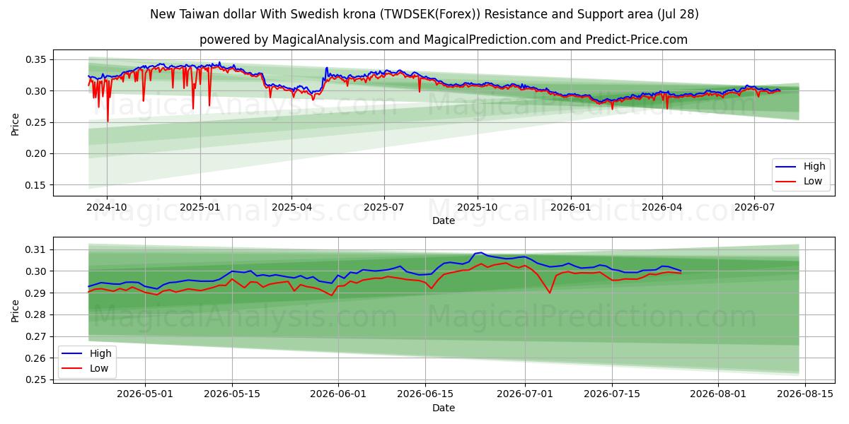  Uusi Taiwanin dollari Ruotsin kruunun kanssa (TWDSEK(Forex)) Support and Resistance area (27 Jul) 
