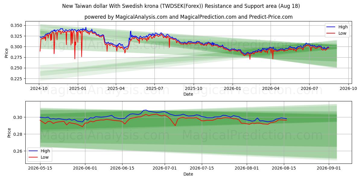  Nouveau dollar taïwanais avec couronne suédoise (TWDSEK(Forex)) Support and Resistance area (17 Aug) 