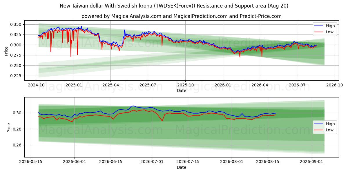  신대만 달러(스웨덴 크로나 포함) (TWDSEK(Forex)) Support and Resistance area (18 Aug) 