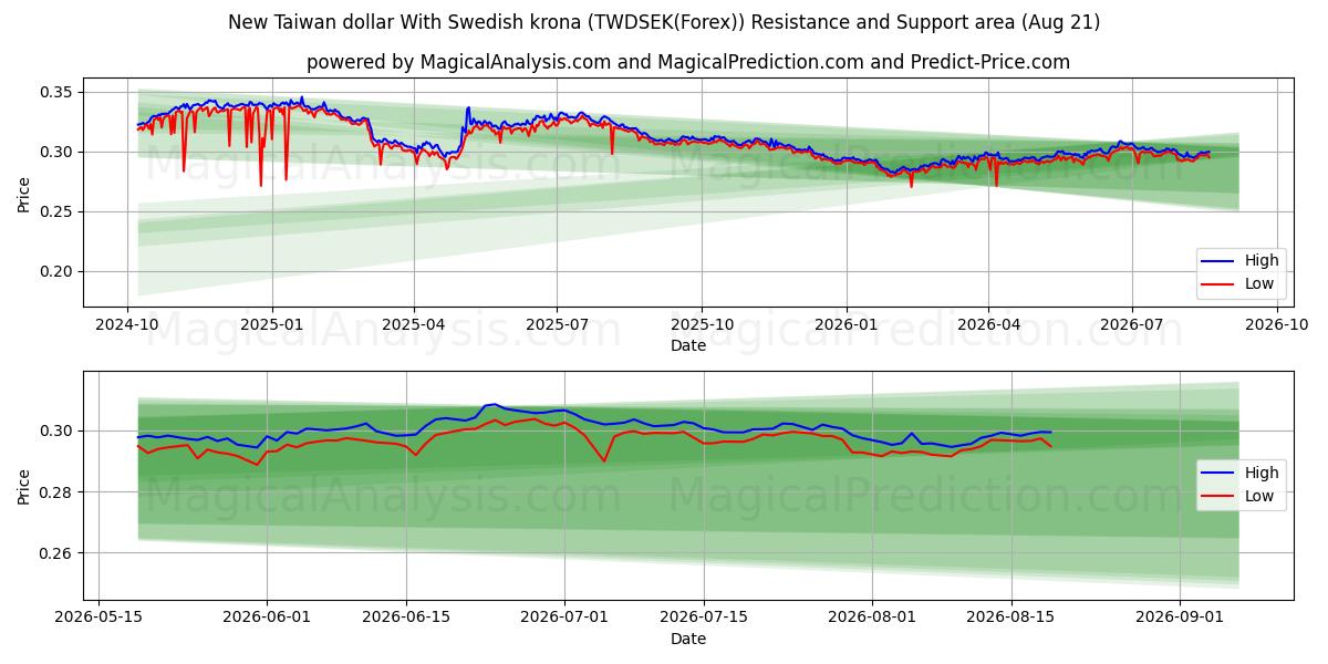  دلار جدید تایوان با کرون سوئد (TWDSEK(Forex)) Support and Resistance area (20 Aug) 