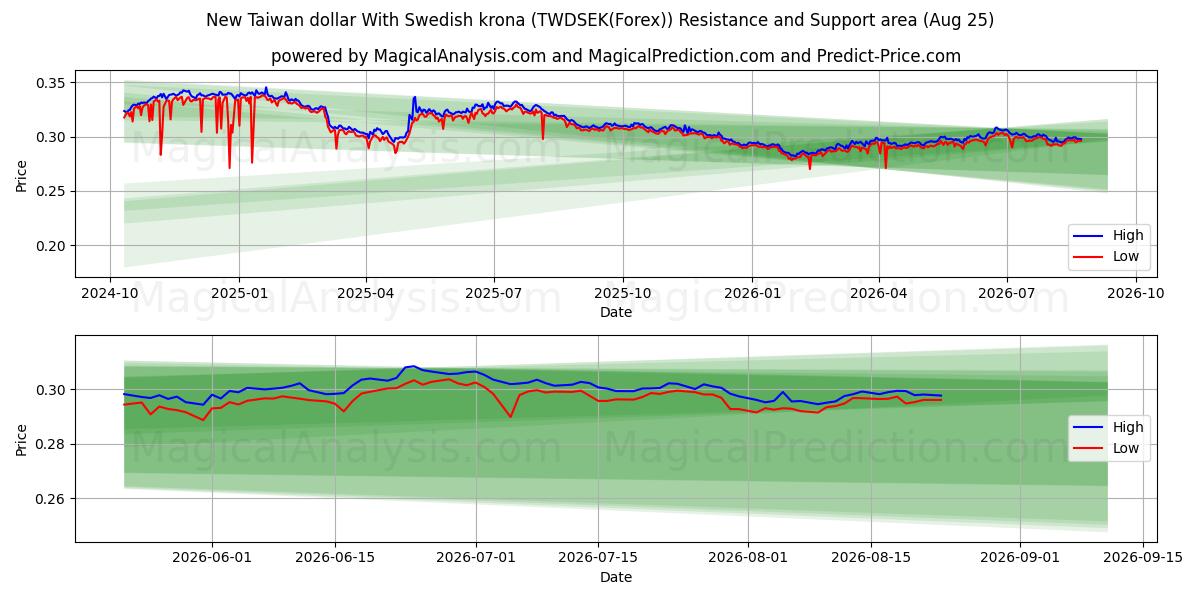 ニュー台湾ドルとスウェーデンクローナ (TWDSEK(Forex)) Support and Resistance area (24 Aug) 