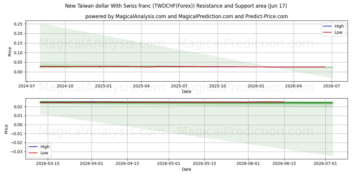  ニュー台湾ドルとスイスフラン (TWDCHF(Forex)) Support and Resistance area (09 Jun) 