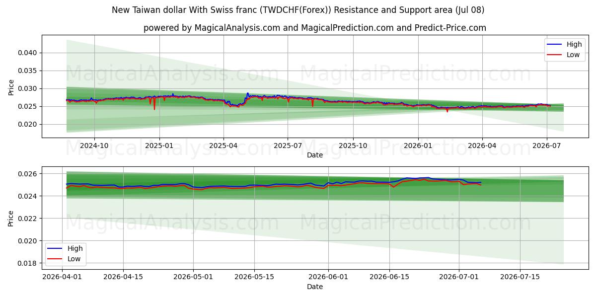  New Taiwan dollar With Swiss franc (TWDCHF(Forex)) Support and Resistance area (07 Jul) 