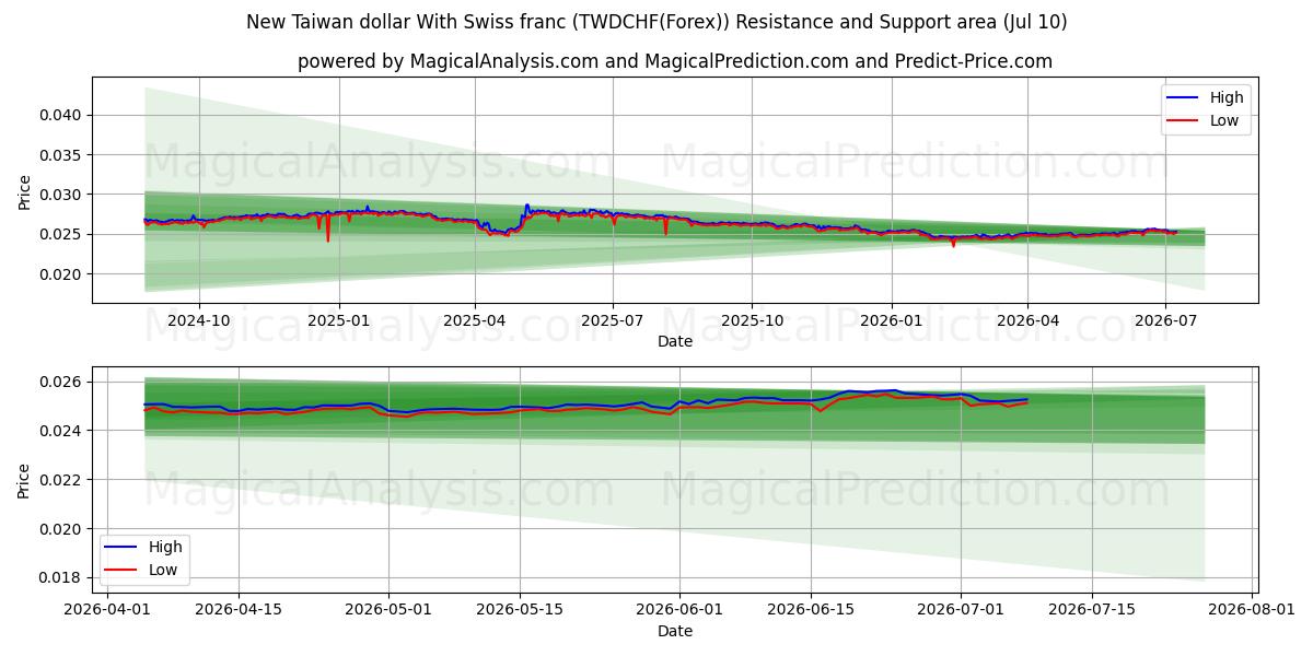  Novo dólar de Taiwan com franco suíço (TWDCHF(Forex)) Support and Resistance area (09 Jul) 