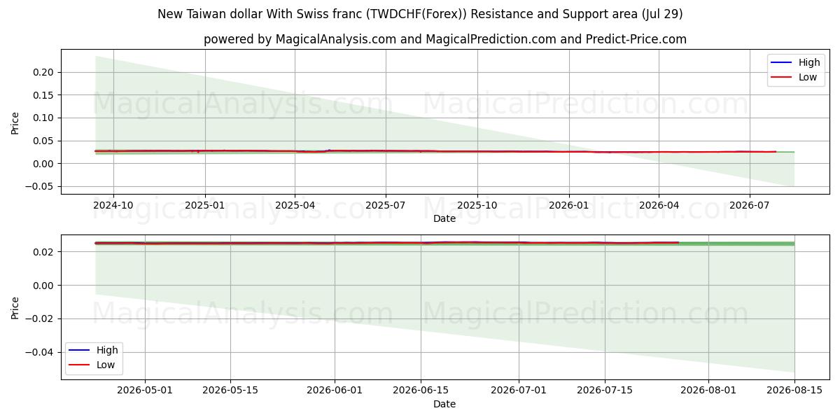  New Taiwan dollar With Swiss franc (TWDCHF(Forex)) Support and Resistance area (28 Jul) 