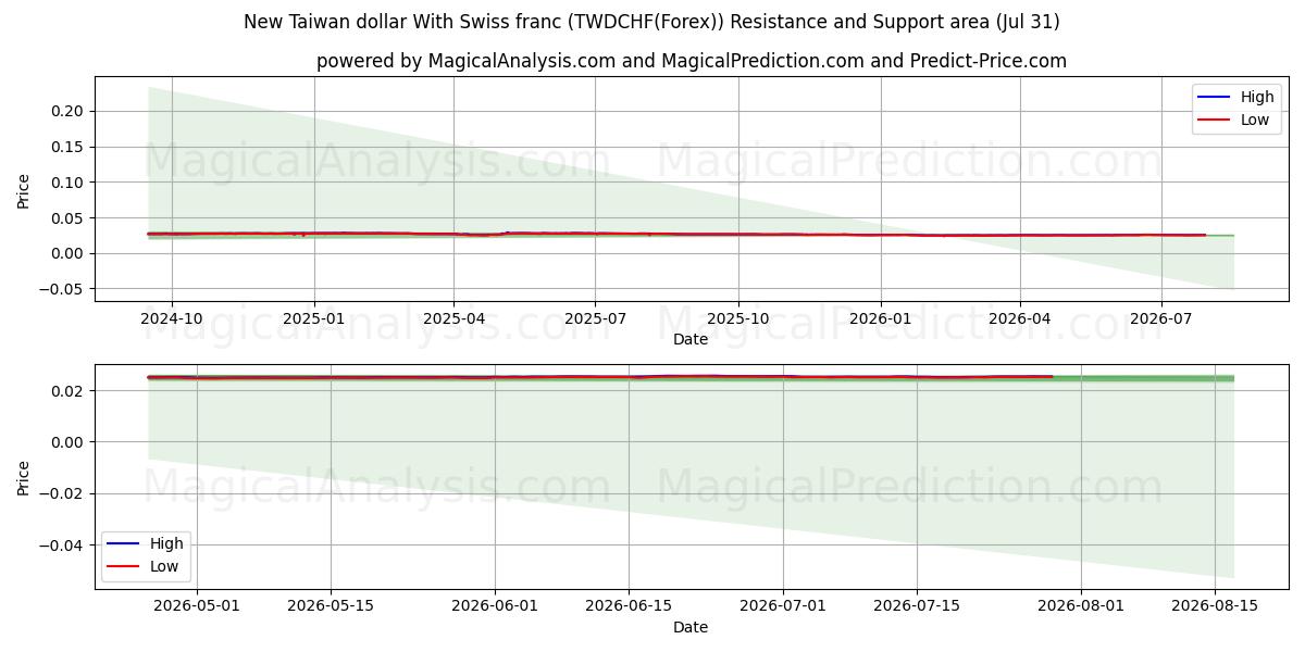  Nouveau dollar de Taiwan Avec franc suisse (TWDCHF(Forex)) Support and Resistance area (30 Jul) 