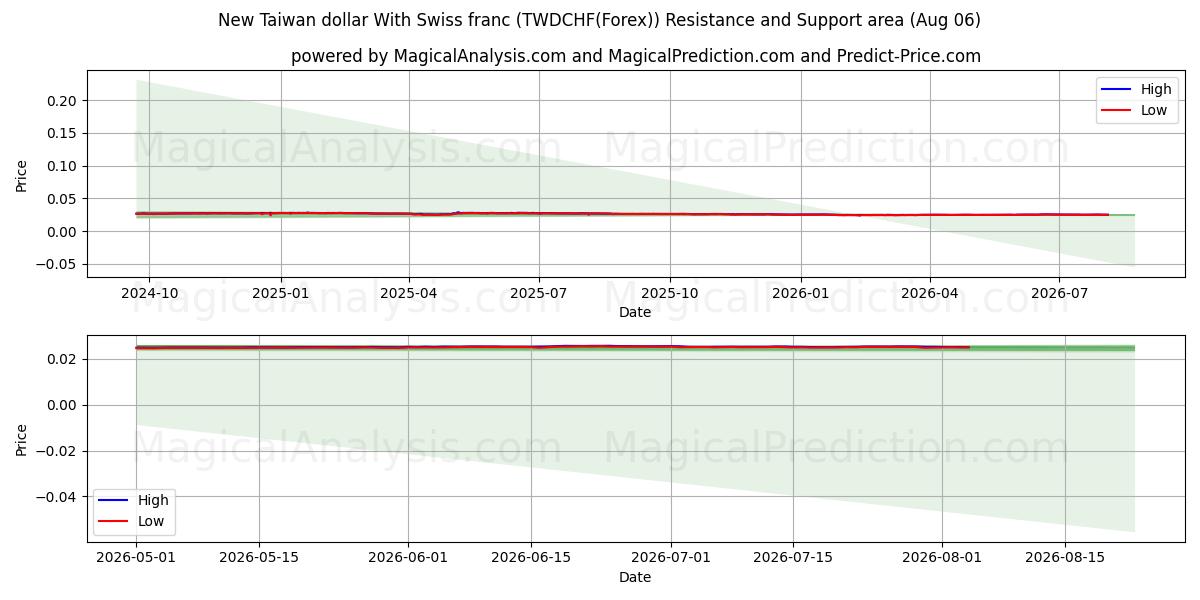  Nuevo dólar taiwanés Con franco suizo (TWDCHF(Forex)) Support and Resistance area (05 Aug) 
