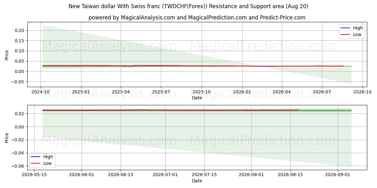  New Taiwan dollar With Swiss franc (TWDCHF(Forex)) Support and Resistance area (17 Aug) 