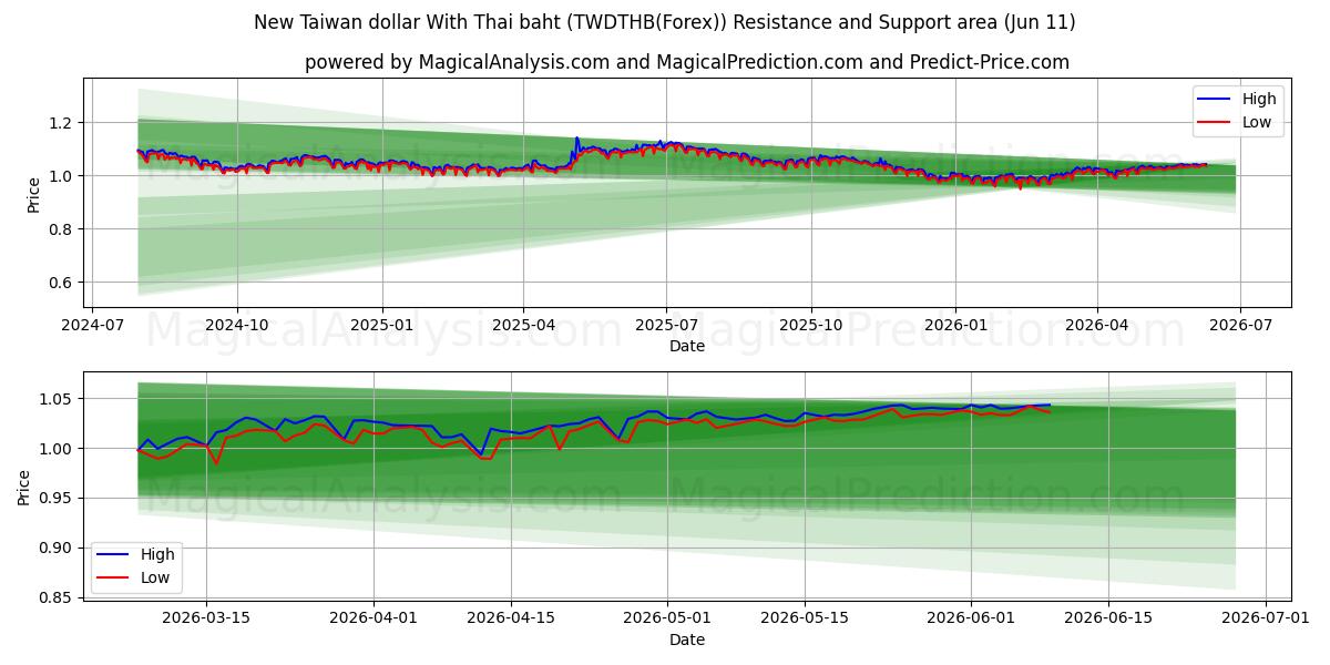  Ny Taiwan dollar med thailändska baht (TWDTHB(Forex)) Support and Resistance area (10 Jun) 