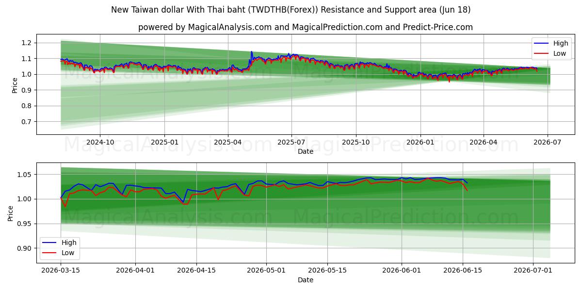  Yeni Tayvan Doları Tayland Bahtı ile (TWDTHB(Forex)) Support and Resistance area (17 Jun) 