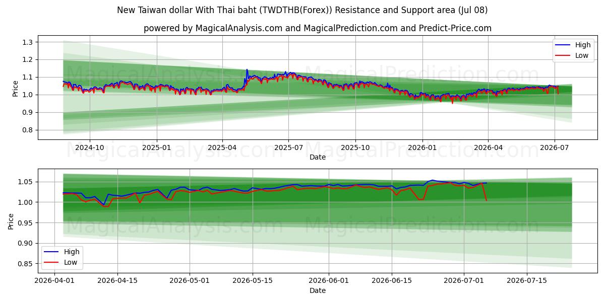  Ny Taiwan dollar med thailändska baht (TWDTHB(Forex)) Support and Resistance area (06 Jul) 