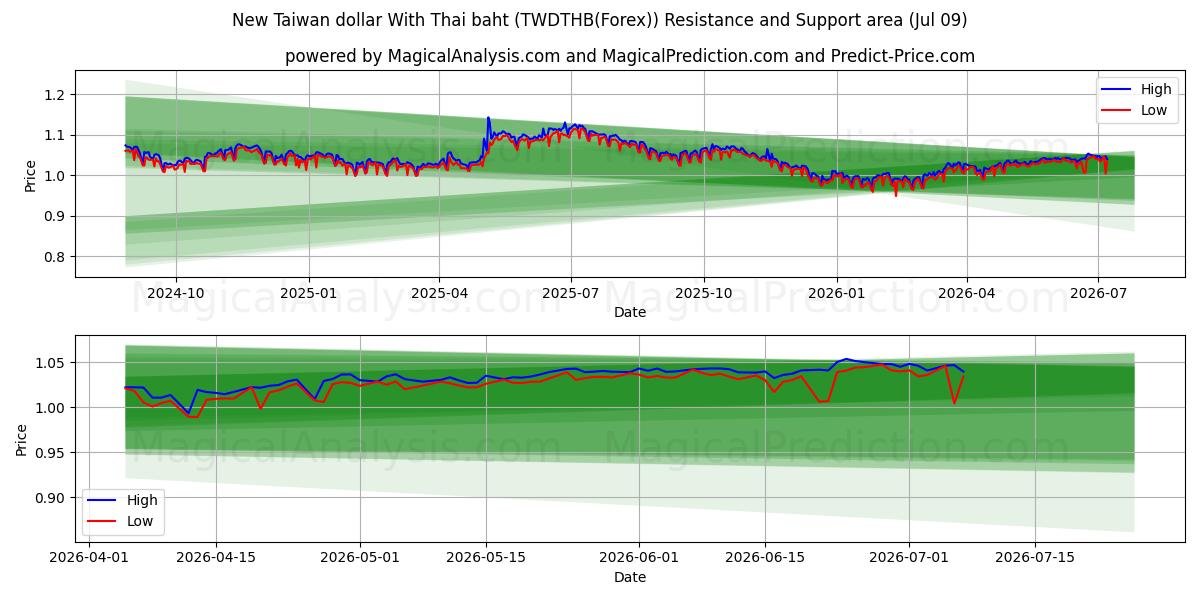  دلار جدید تایوان با بات تایلند (TWDTHB(Forex)) Support and Resistance area (08 Jul) 