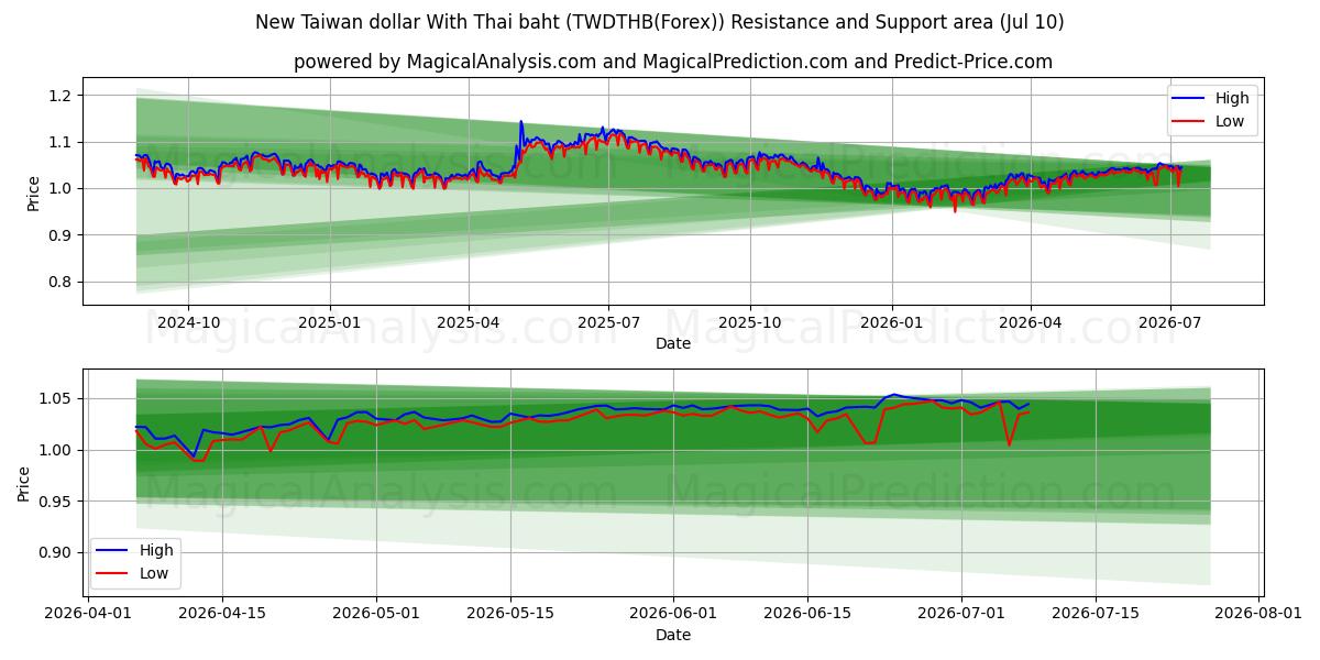  New Taiwan dollar With Thai baht (TWDTHB(Forex)) Support and Resistance area (09 Jul) 