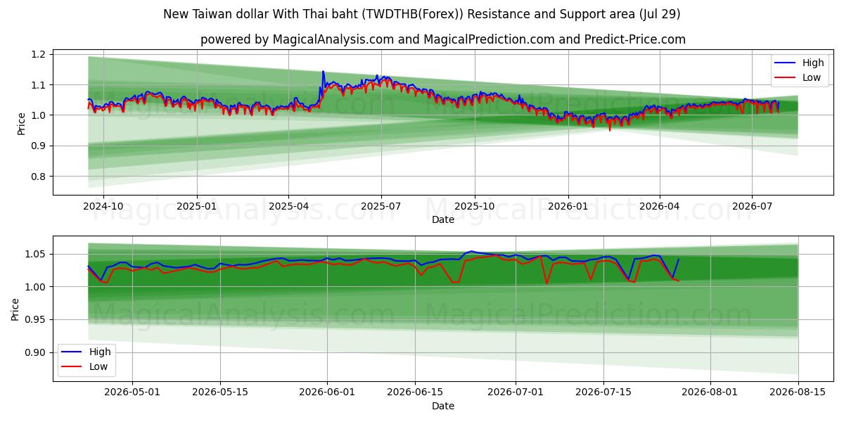  دلار جدید تایوان با بات تایلند (TWDTHB(Forex)) Support and Resistance area (28 Jul) 