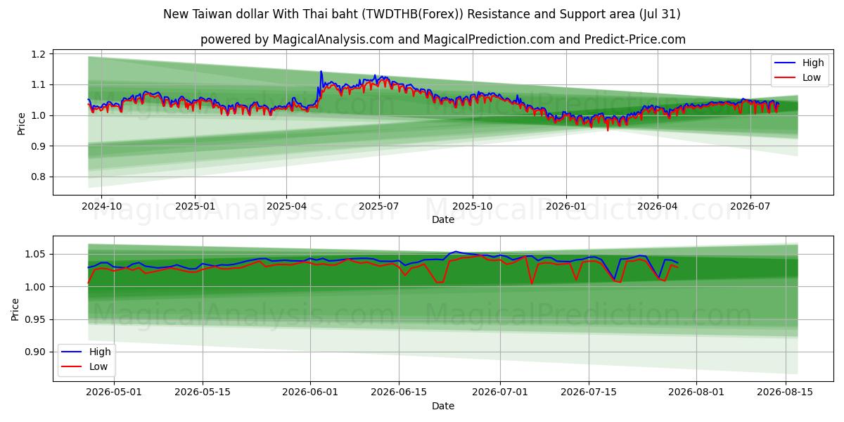  थाई बात के साथ नया ताइवान डॉलर (TWDTHB(Forex)) Support and Resistance area (30 Jul) 