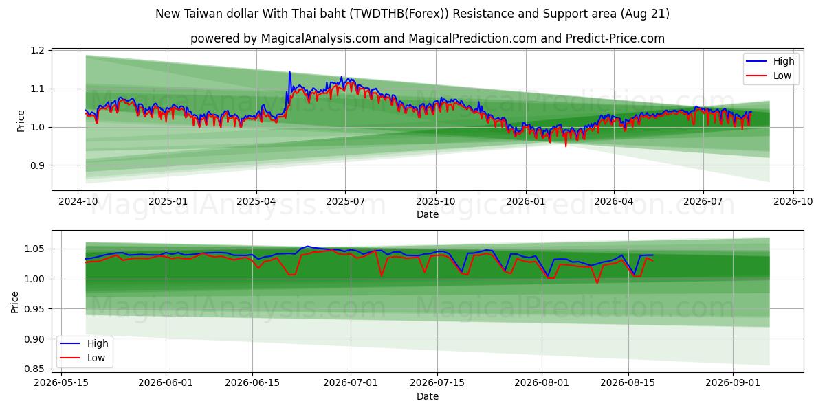  Nuovo dollaro di Taiwan con baht tailandese (TWDTHB(Forex)) Support and Resistance area (19 Aug) 