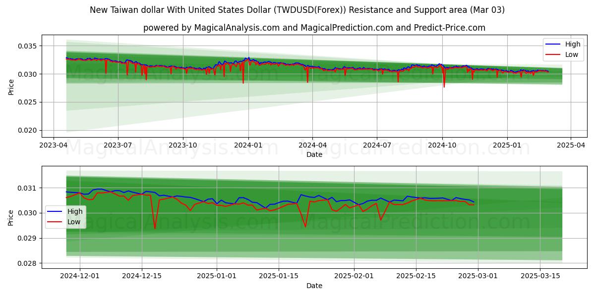  Nuevo dólar taiwanés Con Dólar estadounidense (TWDUSD(Forex)) Support and Resistance area (21 Dec) 