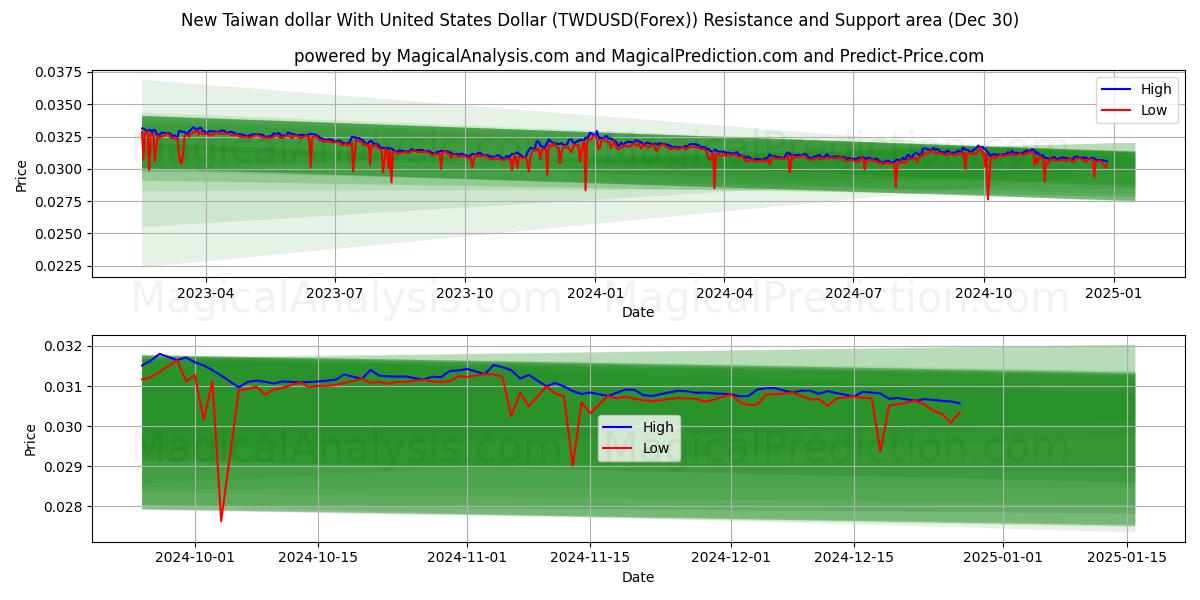  دلار جدید تایوان با دلار ایالات متحده (TWDUSD(Forex)) Support and Resistance area (30 Dec) 