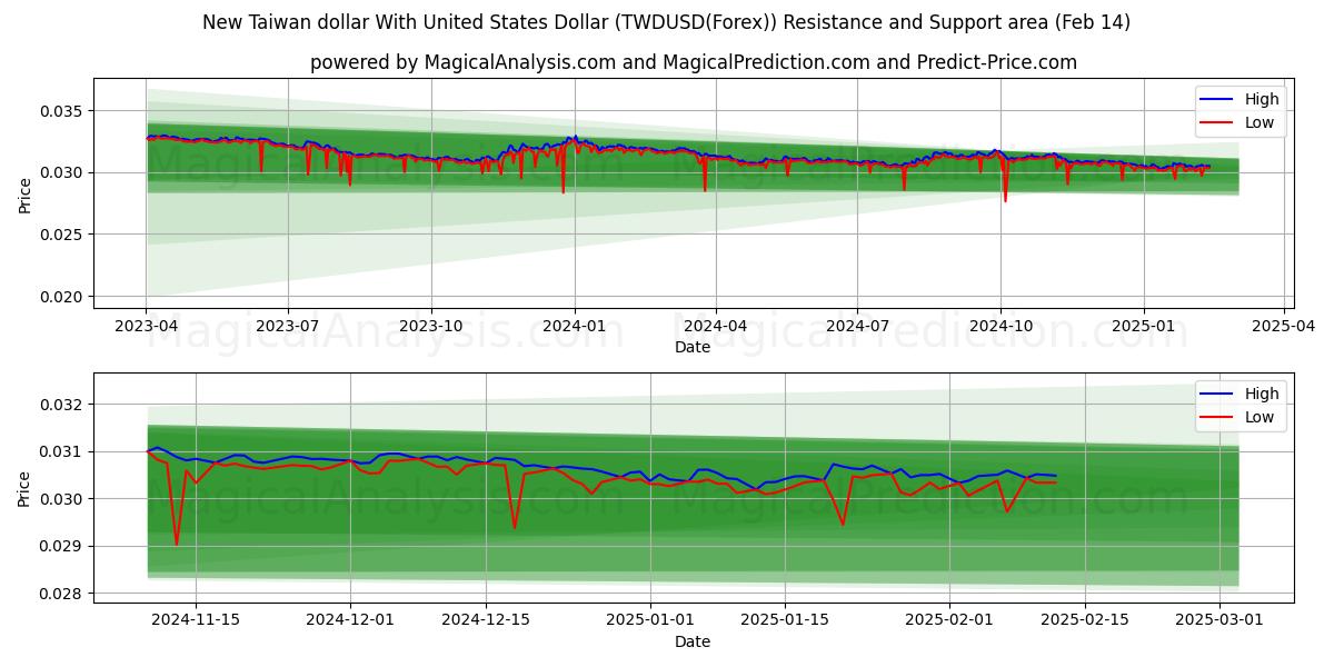  New Taiwan dollar With United States Dollar (TWDUSD(Forex)) Support and Resistance area (04 Feb) 