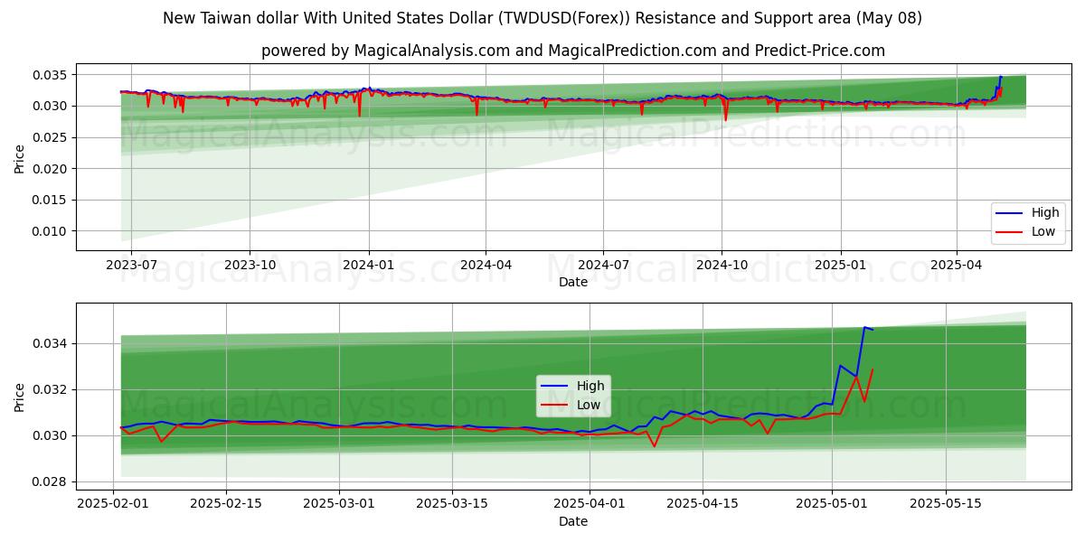 Área de Suporte e Resistência Novo dólar de Taiwan com dólar dos Estados Unidos (TWDUSD(Forex)) (27 Mar)