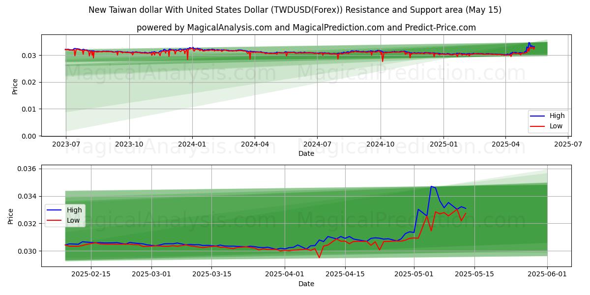  دولار تايوان الجديد مع الدولار الأمريكي (TWDUSD(Forex)) Support and Resistance area (15 May) 