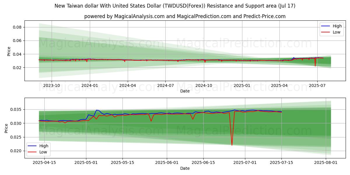  دولار تايوان الجديد مع الدولار الأمريكي (TWDUSD(Forex)) Support and Resistance area (15 Jul) 