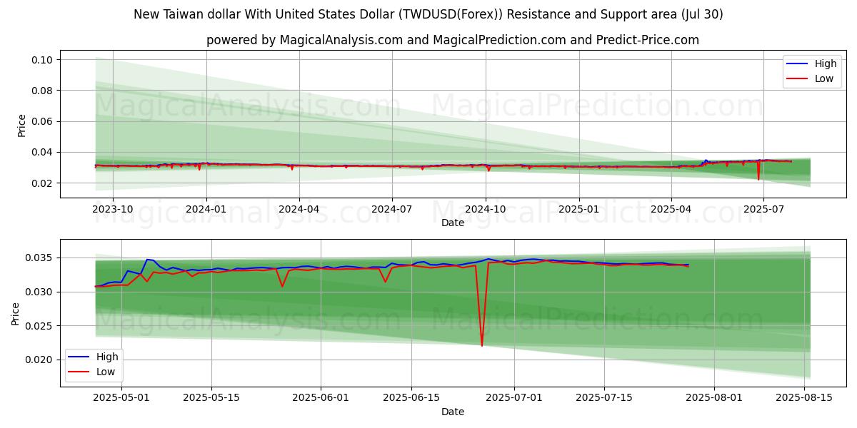  Nieuwe Taiwanese dollar met Amerikaanse dollar (TWDUSD(Forex)) Support and Resistance area (29 Jul) 